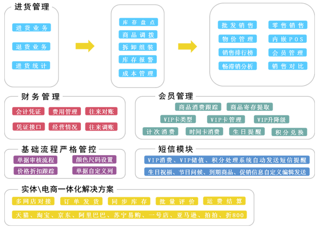 管家婆服裝普及版功能模塊