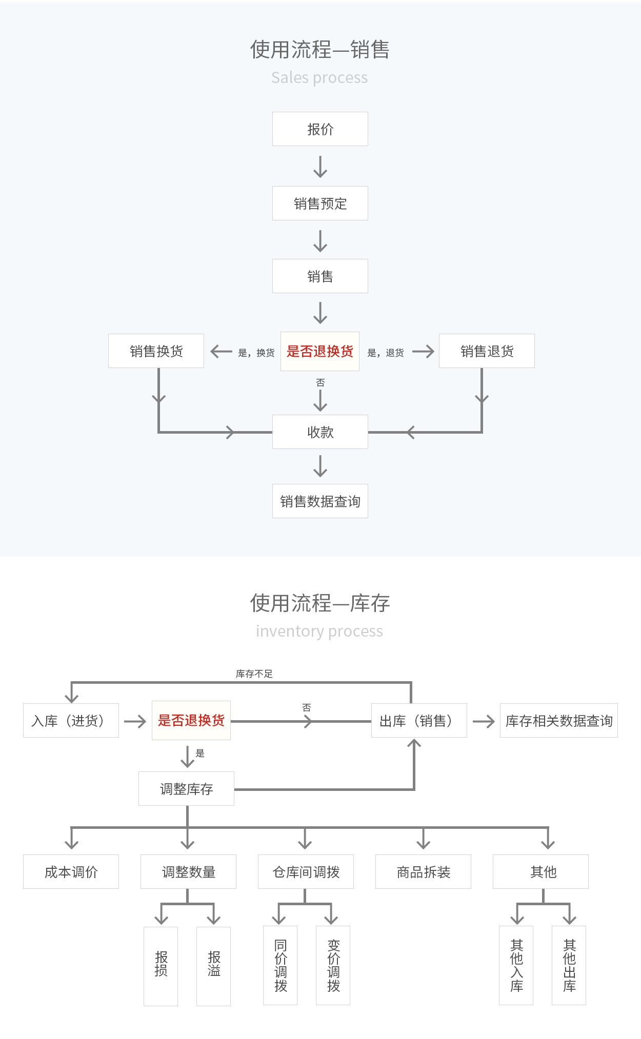 管家婆輝煌ERP，輝煌ONLINE，重慶管家婆輝煌使用流程——銷售